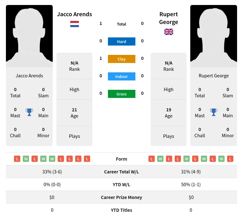 Arends George H2h Summary Stats 19th April 2024