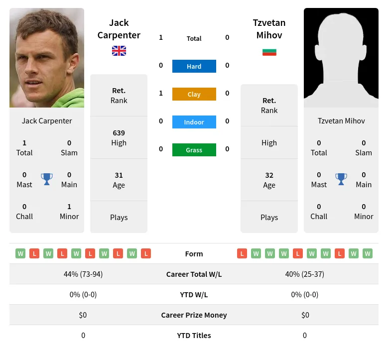 Carpenter Mihov H2h Summary Stats 19th April 2024