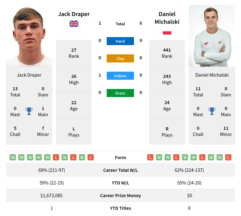 Draper Michalski H2h Summary Stats 19th April 2024