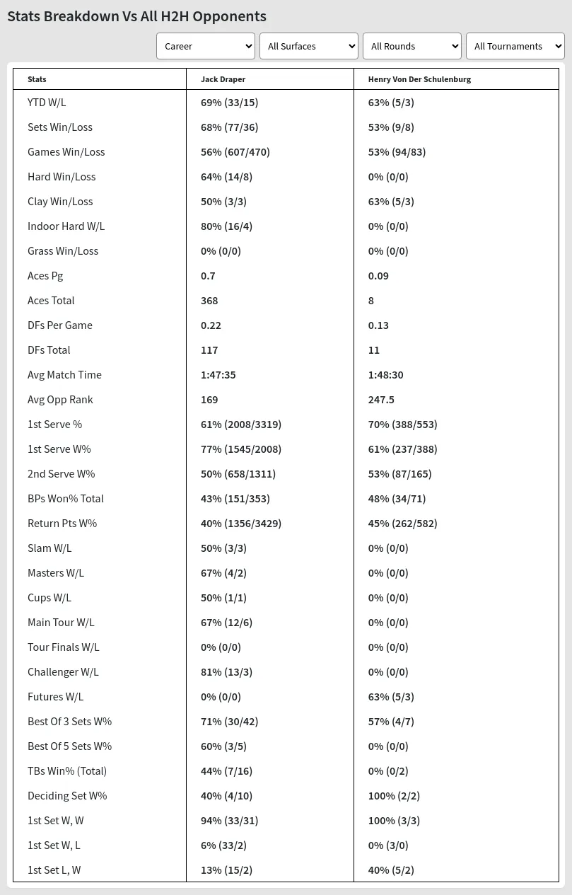 Henry Von Der Schulenburg Jack Draper Prediction Stats 