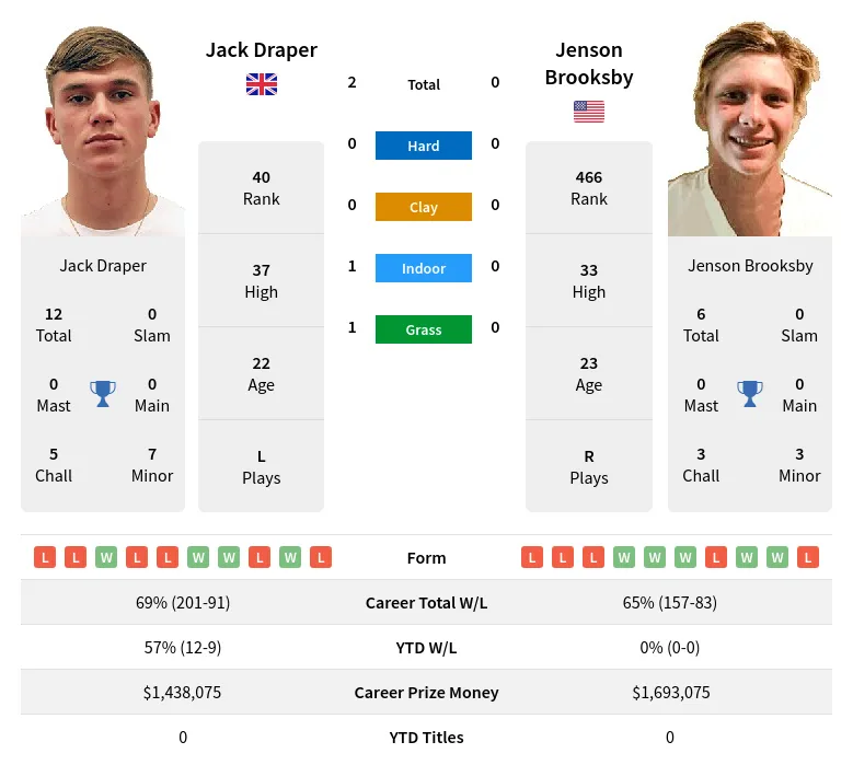 Draper Brooksby H2h Summary Stats 19th April 2024