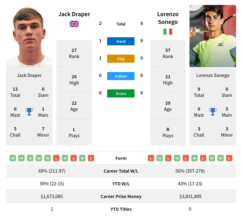 Draper Sonego H2h Summary Stats 19th April 2024