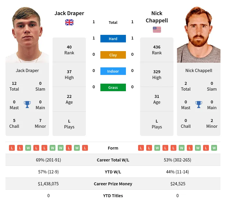 Chappell Draper H2h Summary Stats 8th May 2024