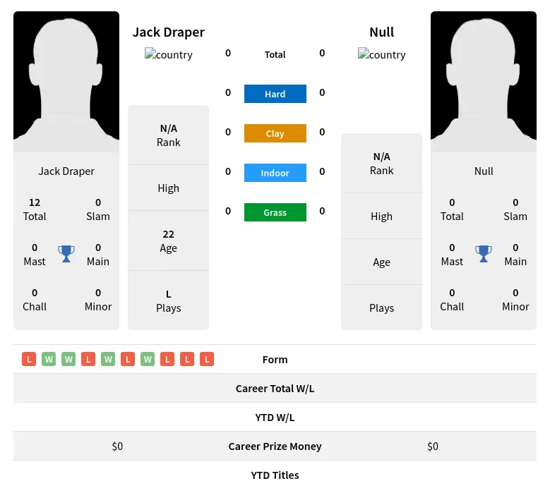 Draper Null H2h Summary Stats 19th April 2024