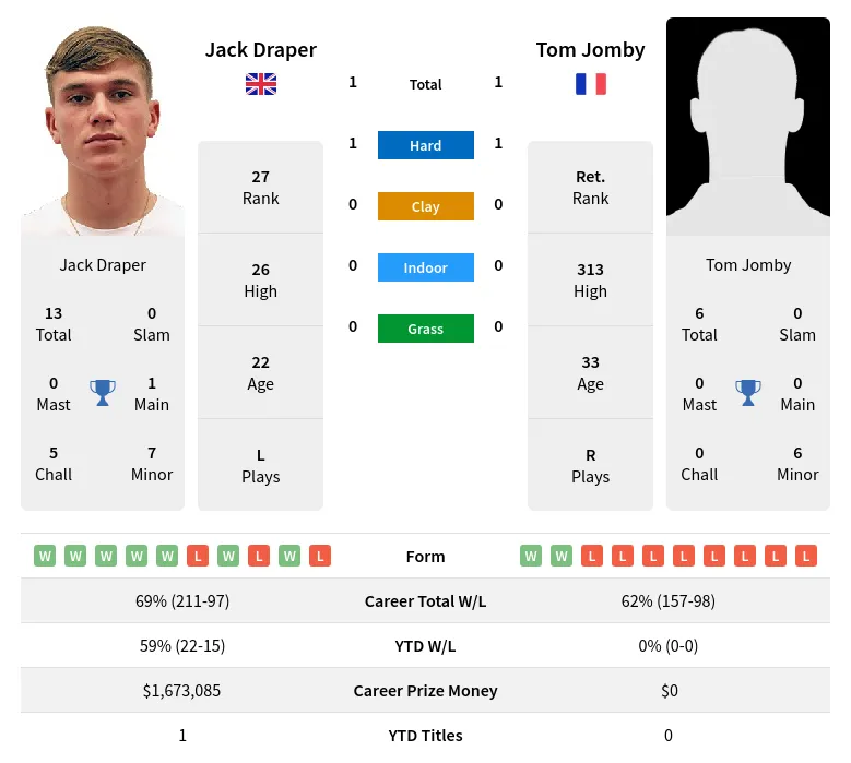 Draper Jomby H2h Summary Stats 19th April 2024