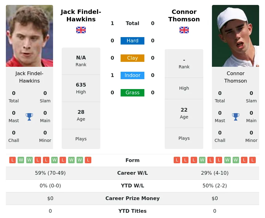 Findel-Hawkins Thomson H2h Summary Stats 23rd April 2024