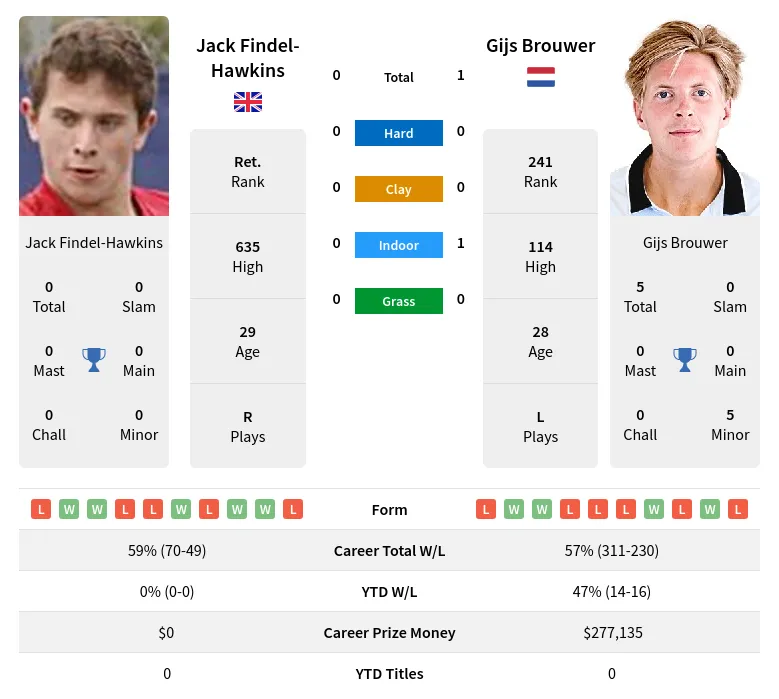Findel-Hawkins Brouwer H2h Summary Stats 16th April 2024
