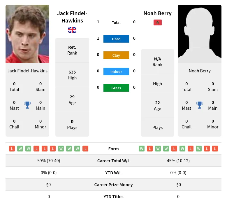 Findel-Hawkins Berry H2h Summary Stats 2nd July 2024
