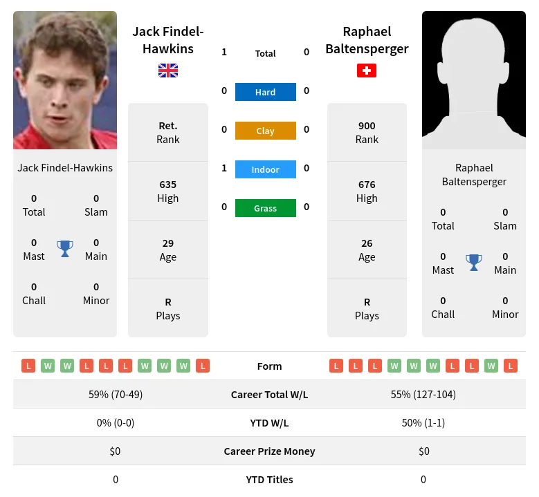 Findel-Hawkins Baltensperger H2h Summary Stats 19th April 2024