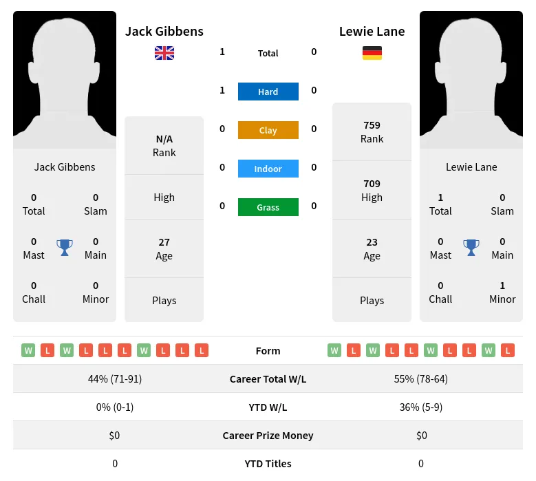 Gibbens Lane H2h Summary Stats 28th March 2024