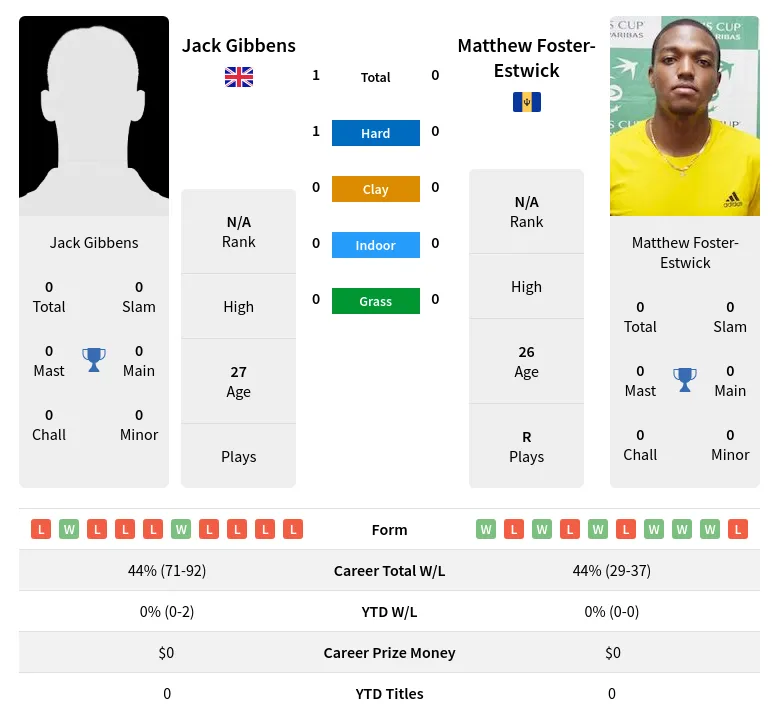 Gibbens Foster-Estwick H2h Summary Stats 24th April 2024