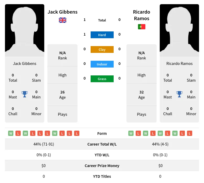 Gibbens Ramos H2h Summary Stats 28th March 2024