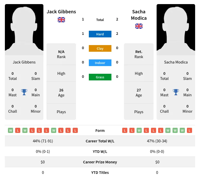 Modica Gibbens H2h Summary Stats 29th March 2024