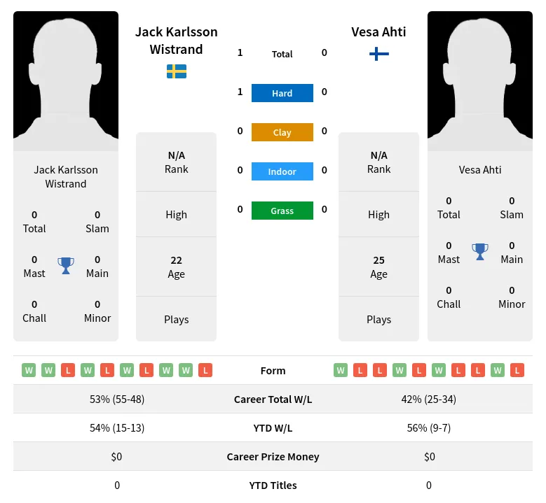 Wistrand Ahti H2h Summary Stats 24th June 2024