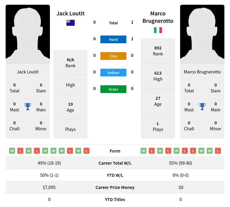 Brugnerotto Loutit H2h Summary Stats 19th April 2024