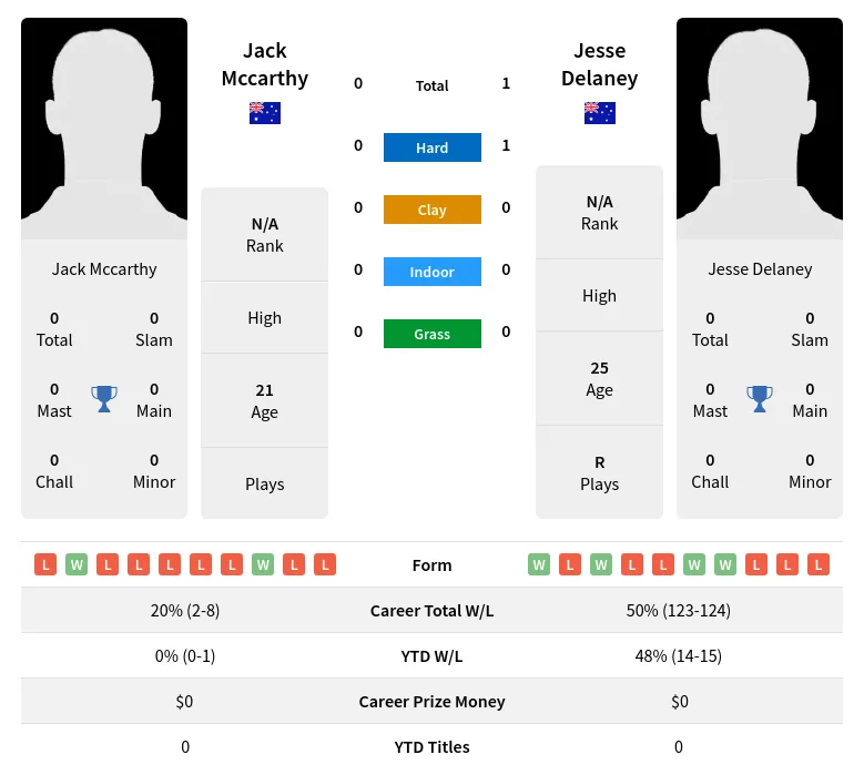 Delaney Mccarthy H2h Summary Stats 23rd April 2024