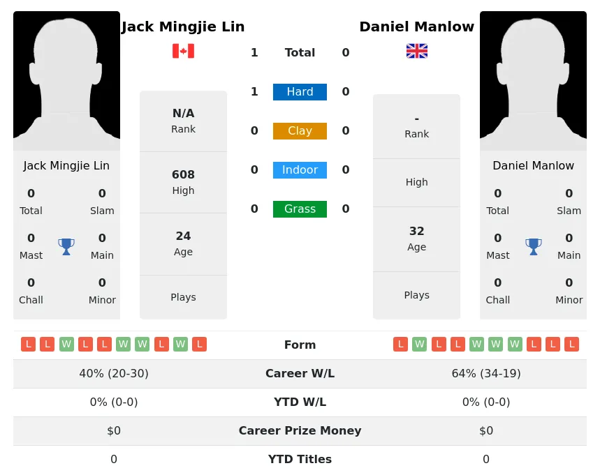 Lin Manlow H2h Summary Stats 19th April 2024