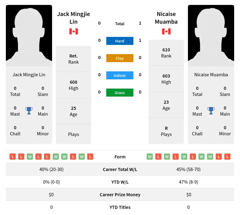 Lin Muamba H2h Summary Stats 19th April 2024