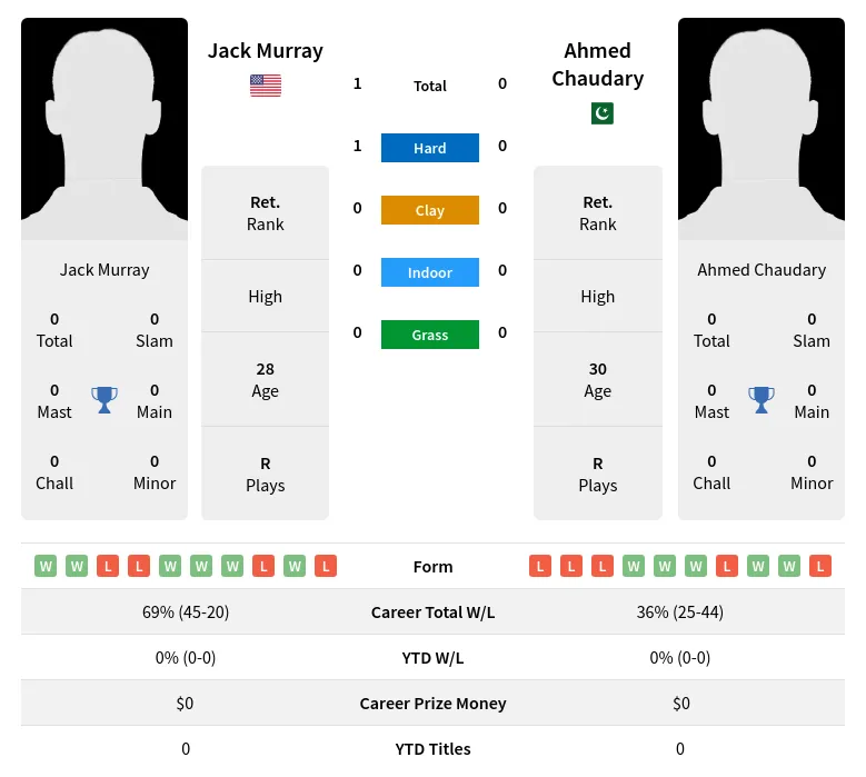 Murray Chaudary H2h Summary Stats 20th April 2024