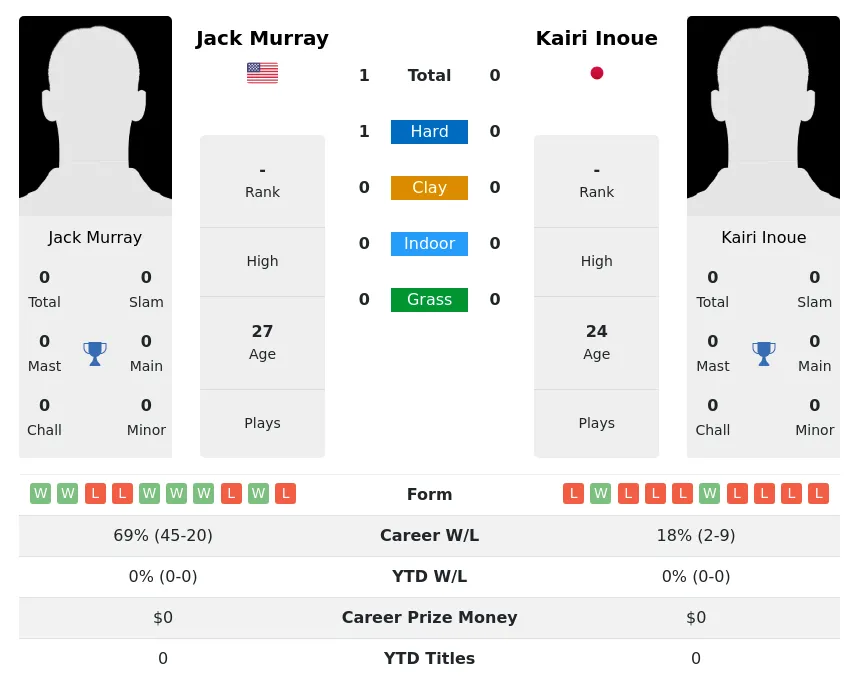 Murray Inoue H2h Summary Stats 20th April 2024