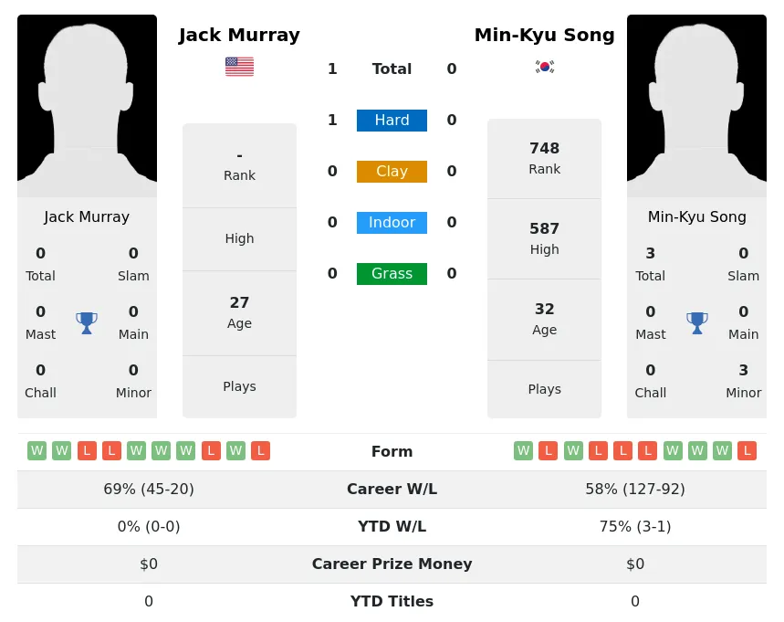 Murray Song H2h Summary Stats 26th June 2024