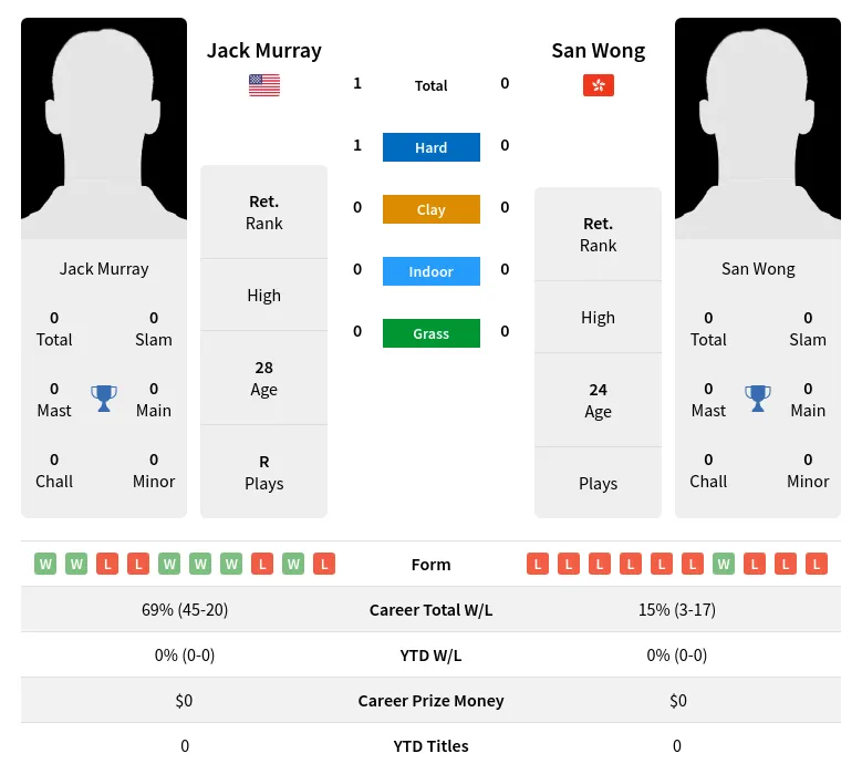 Murray Wong H2h Summary Stats 10th June 2024