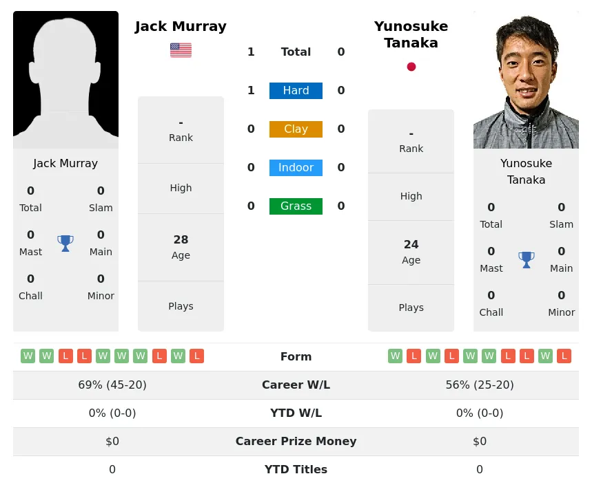 Murray Tanaka H2h Summary Stats 19th April 2024