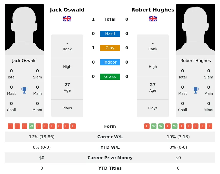 Oswald Hughes H2h Summary Stats 30th June 2024