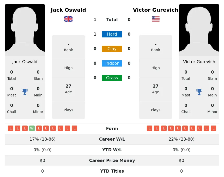 Gurevich Oswald H2h Summary Stats 19th April 2024