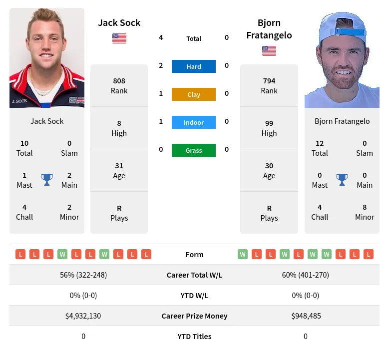 Sock Fratangelo H2h Summary Stats 28th March 2024