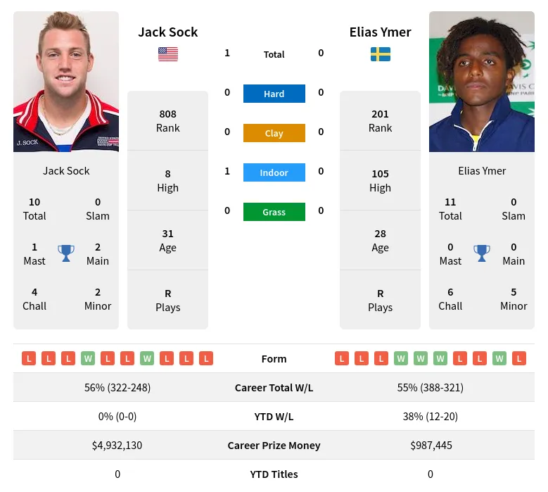 Sock Ymer H2h Summary Stats 23rd April 2024