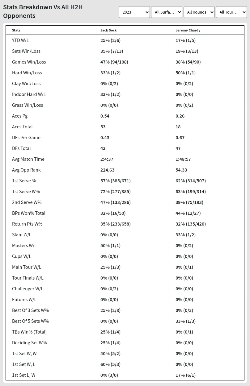 Jack Sock Jeremy Chardy Prediction Stats 