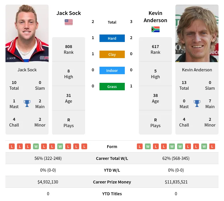 Anderson Sock H2h Summary Stats 2nd June 2024