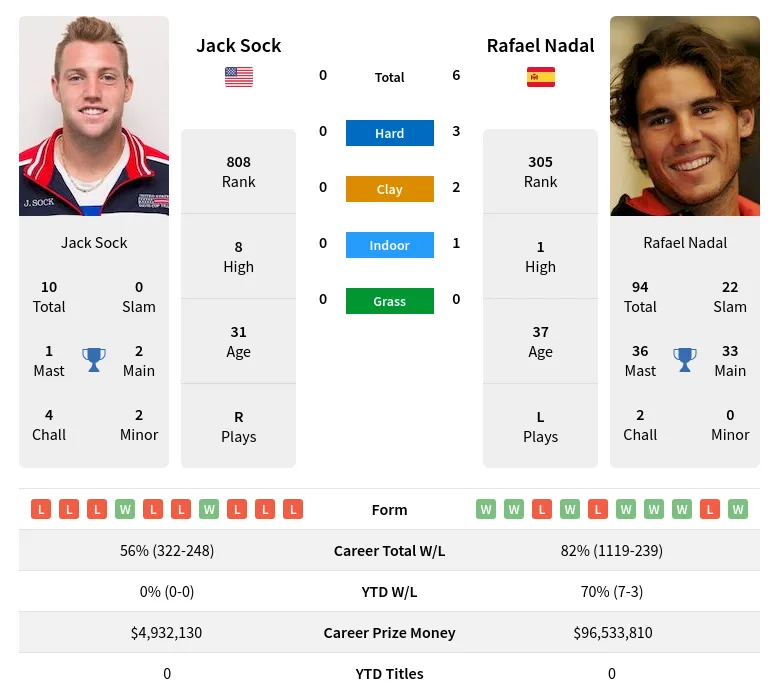 Nadal Sock H2h Summary Stats 28th March 2024