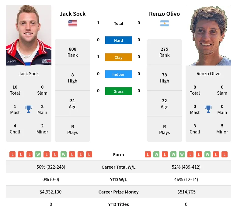 Sock Olivo H2h Summary Stats 19th April 2024