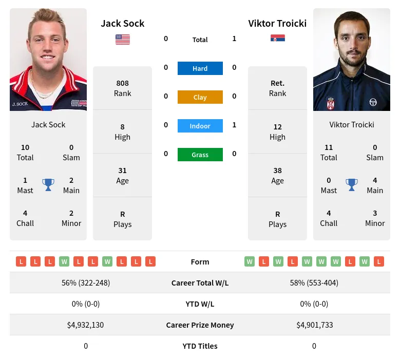 Troicki Sock H2h Summary Stats 29th March 2024