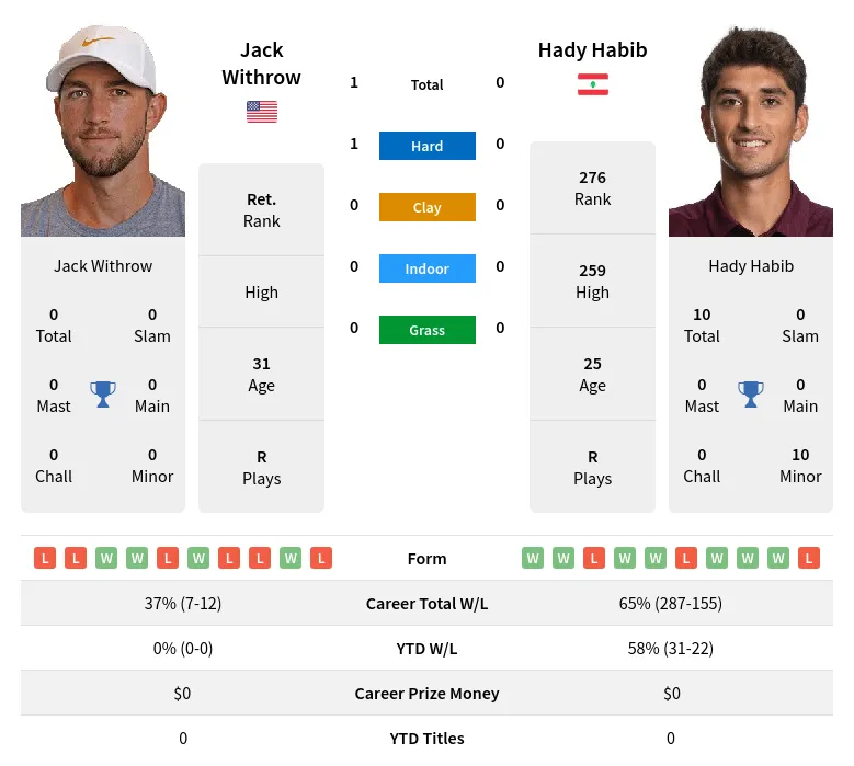 Withrow Habib H2h Summary Stats 2nd July 2024