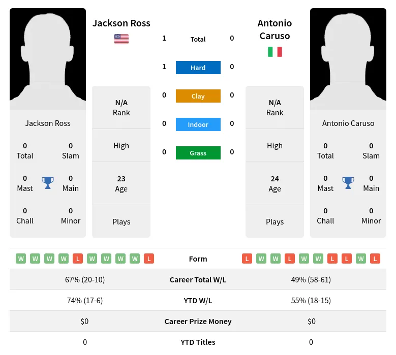 Ross Caruso H2h Summary Stats 4th July 2024