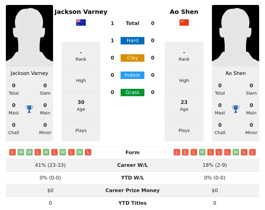 Varney Shen H2h Summary Stats 3rd July 2024