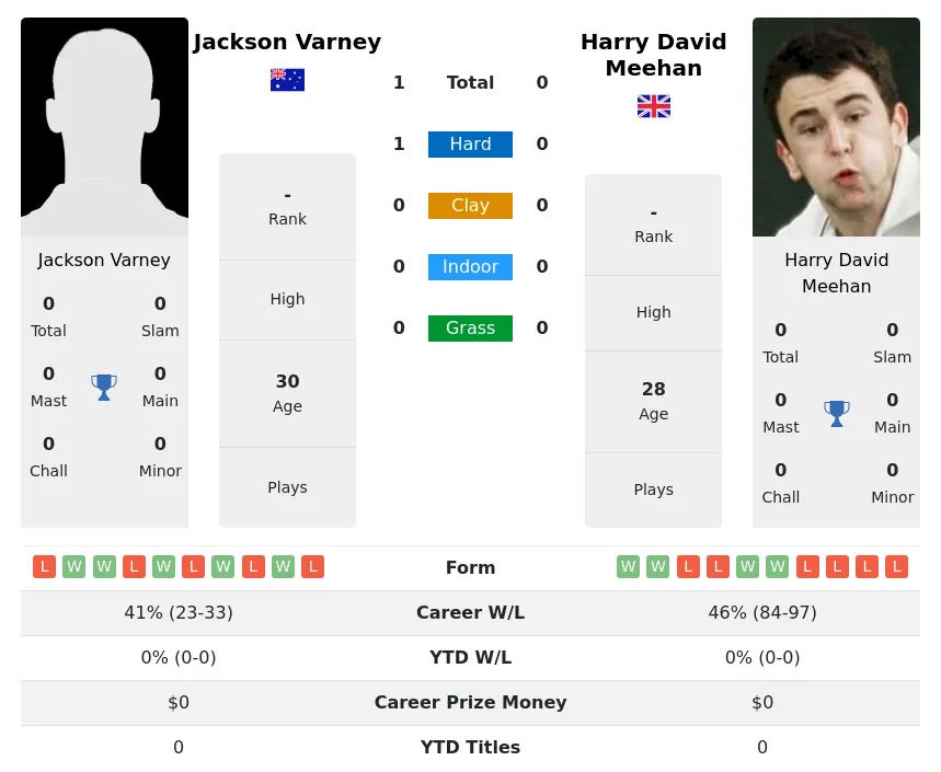 Meehan Varney H2h Summary Stats 16th April 2024