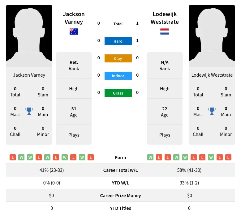 Weststrate Varney H2h Summary Stats 19th April 2024