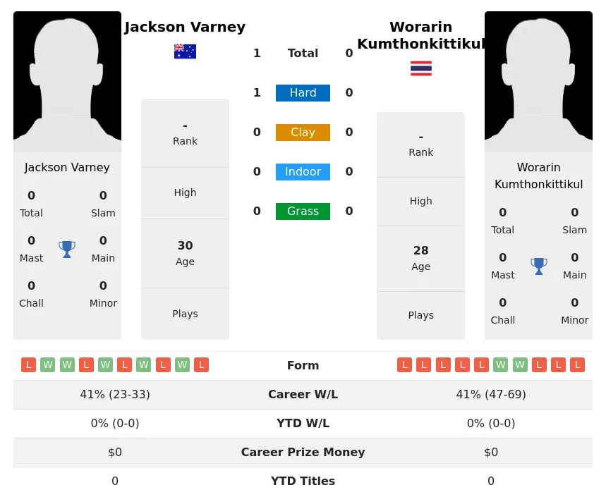 Varney Kumthonkittikul H2h Summary Stats 18th April 2024