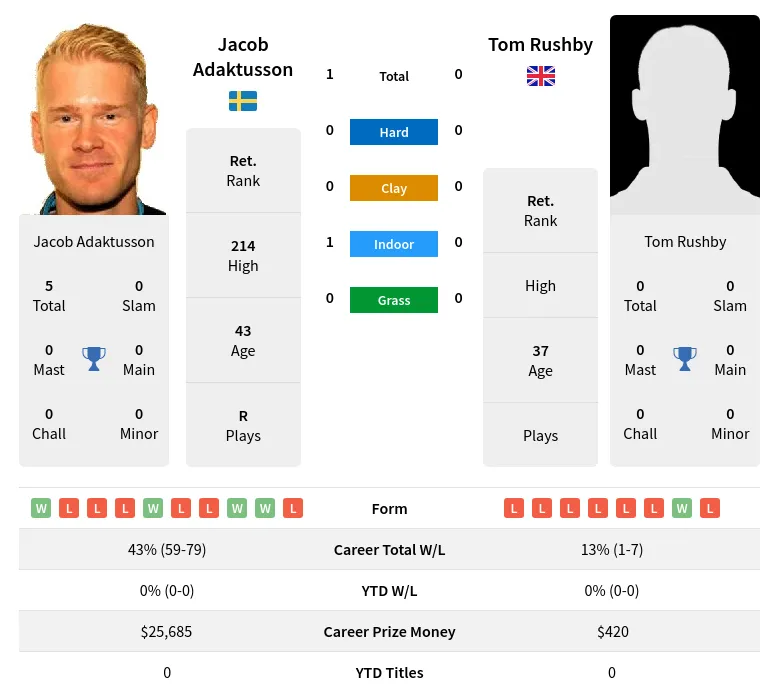 Adaktusson Rushby H2h Summary Stats 4th July 2024