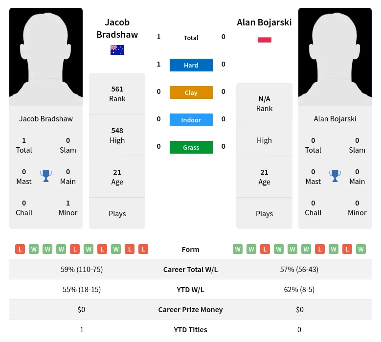 Bojarski Bradshaw H2h Summary Stats 24th April 2024