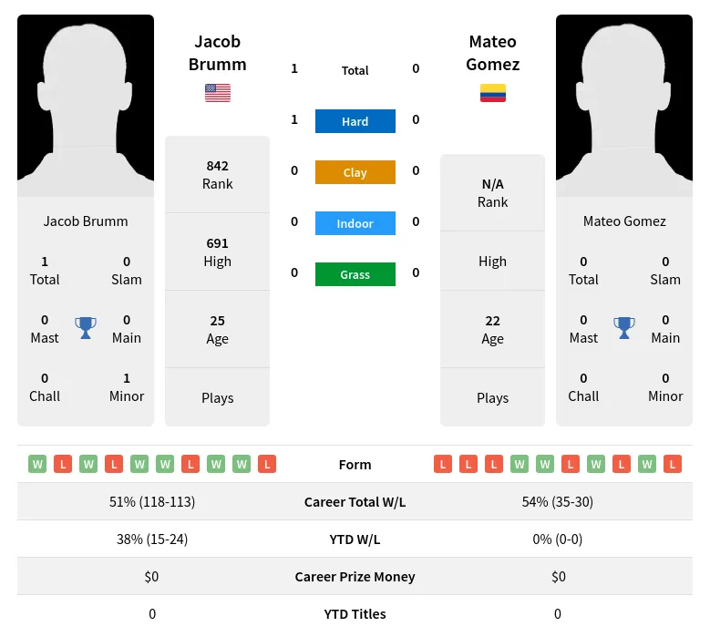 Brumm Gomez H2h Summary Stats 19th April 2024