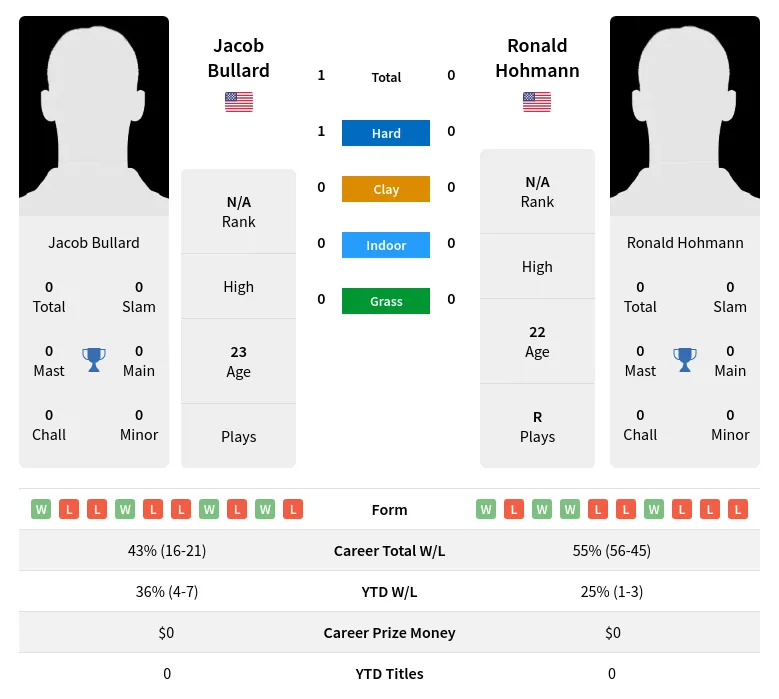 Bullard Hohmann H2h Summary Stats 17th April 2024