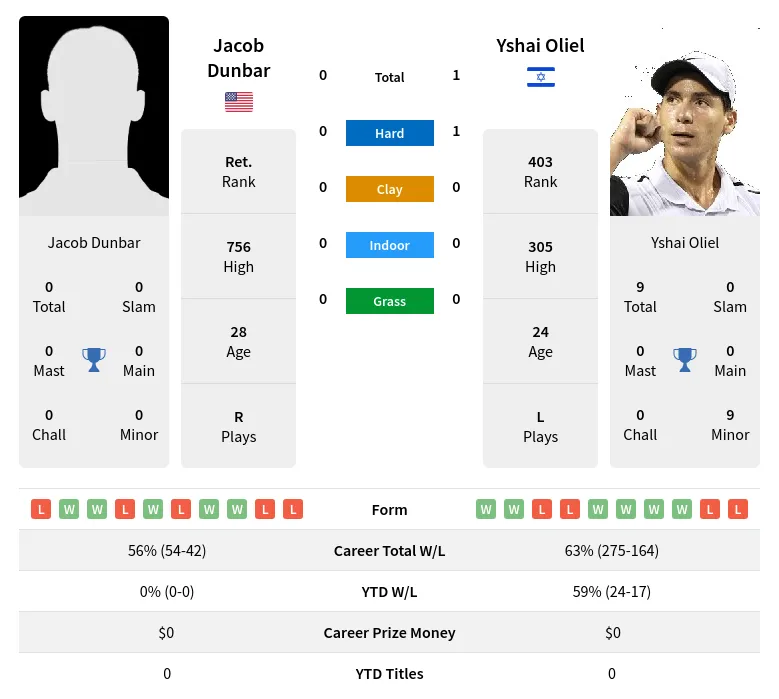 Dunbar Oliel H2h Summary Stats 24th April 2024