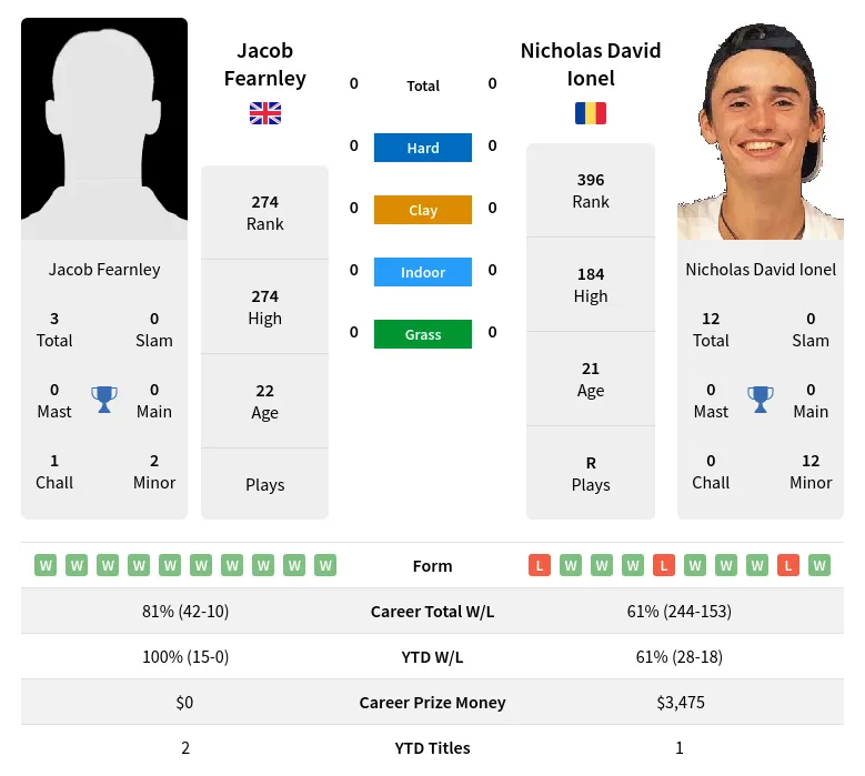 Ionel Fearnley H2h Summary Stats 24th April 2024
