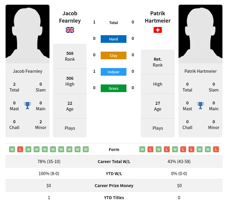Fearnley Hartmeier H2h Summary Stats 29th March 2024