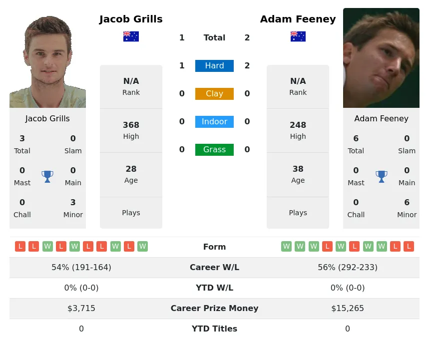 Feeney Grills H2h Summary Stats 11th May 2024